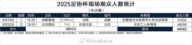 2025足协杯半决赛上座率数据发布